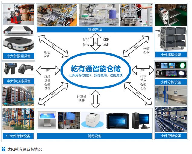 新利体育18乾有通科技：海内老旧主动化库房晋级革新提拔堆栈服从(图4)