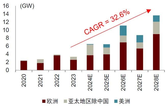 半岛官网2025年海内风电新增装机无望达110-120GW海下风电走强为主因(图3)