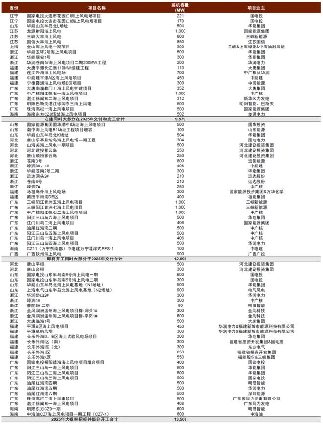 半岛官网2025年海内风电新增装机无望达110-120GW海下风电走强为主因(图1)