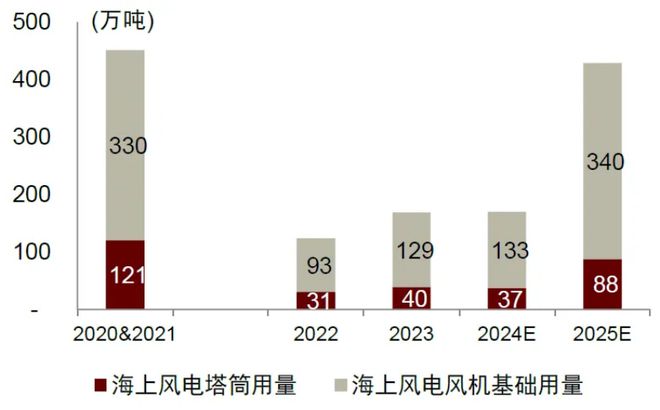 半岛官网2025年海内风电新增装机无望达110-120GW海下风电走强为主因(图4)
