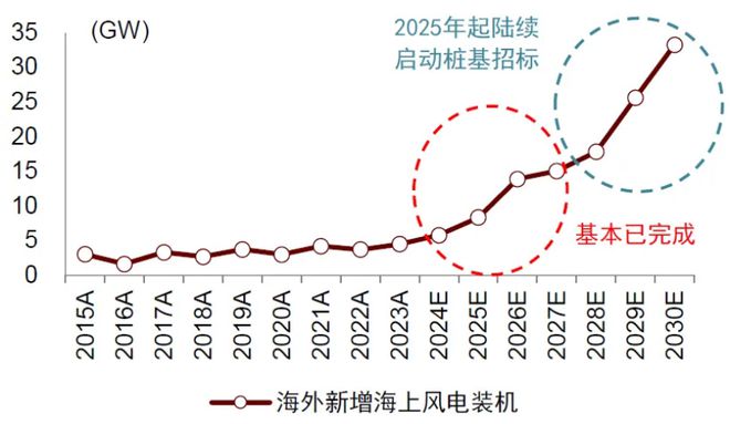 半岛官网2025年海内风电新增装机无望达110-120GW海下风电走强为主因(图5)